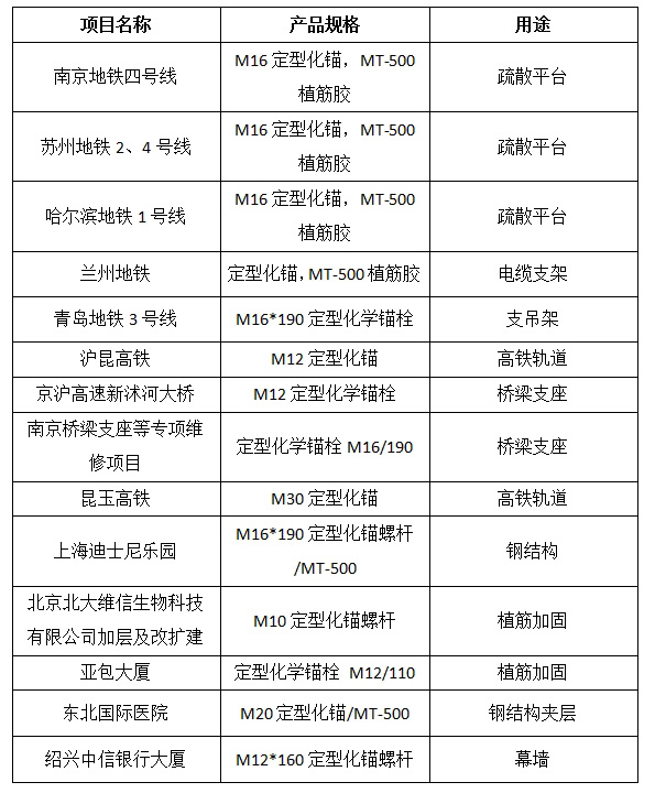 定型化錨案例新