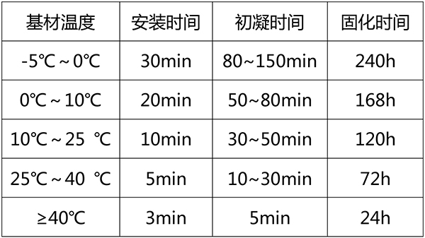 水下植筋膠固化表