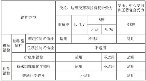 錨栓用于結構構件連接時的使用范圍.webp