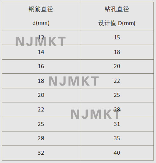 鋼筋直徑與對應的鉆孔直徑設計值