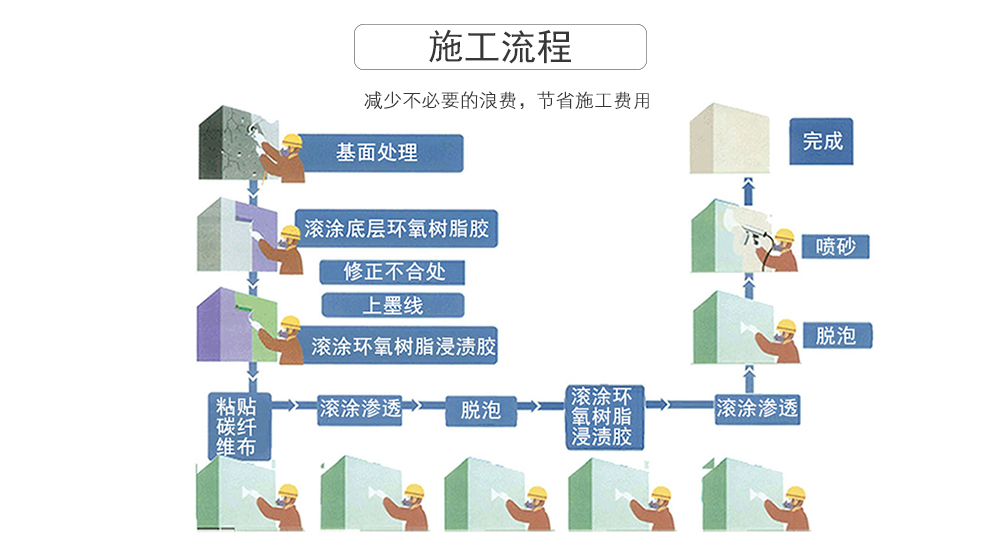 碳纖維布加固流程