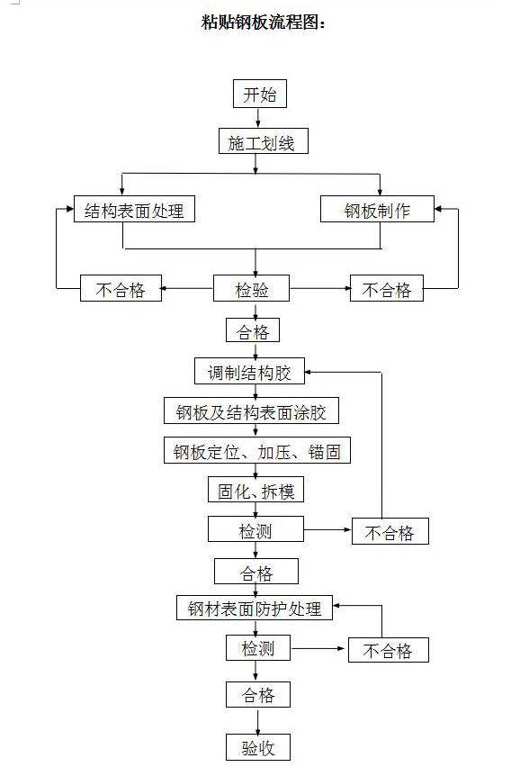 粘貼鋼板施工流程圖