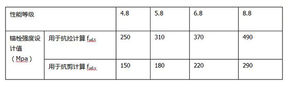 碳鋼及合金鋼錨栓鋼材強度設計指標