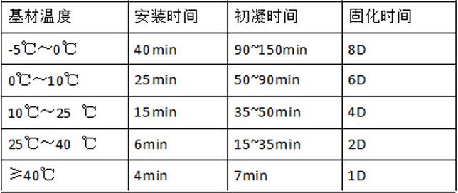 植筋膠固化時間