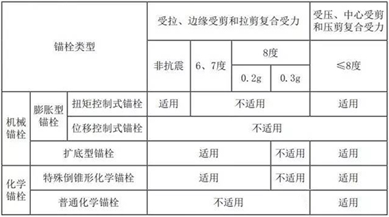 錨栓用于結構構件連接時的使用范圍