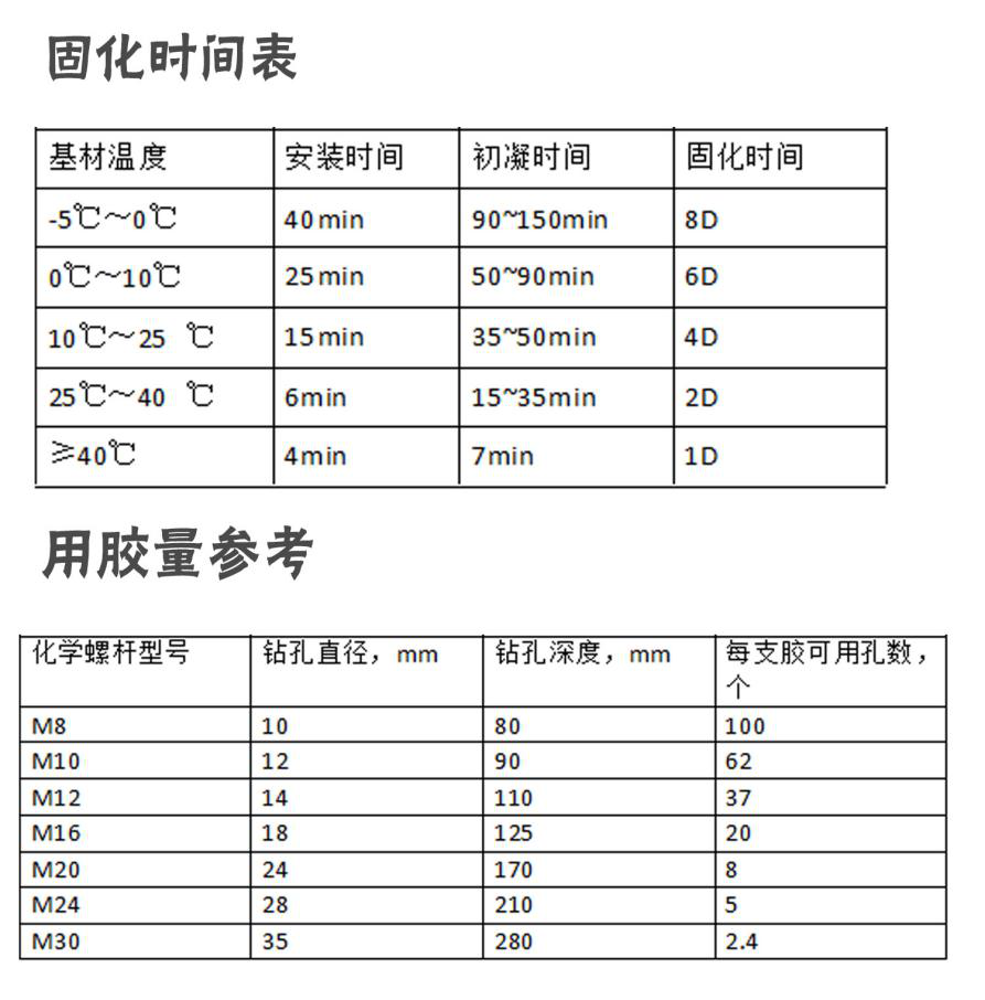 定型化學錨栓