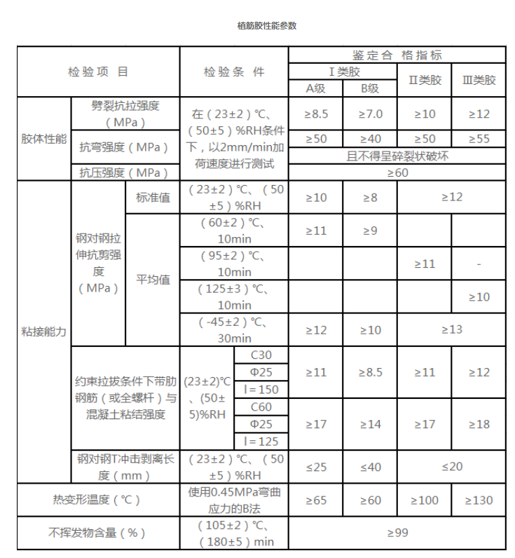 粘鋼膠性能參數