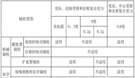 錨栓用于結構構件連接時的使用范圍