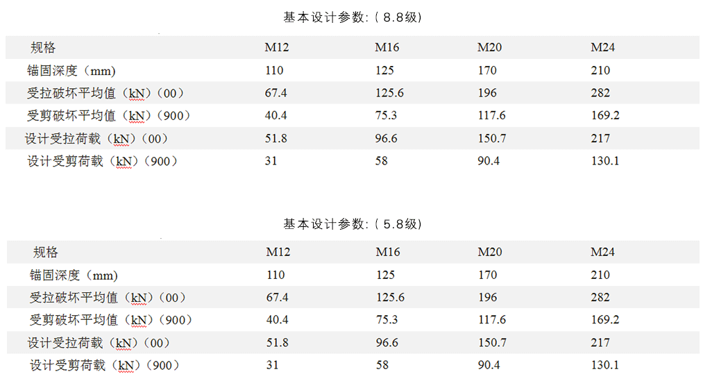 具體5.8級和8.8級區別詳情見下表