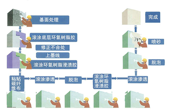 南京曼卡特碳纖維布施工流程