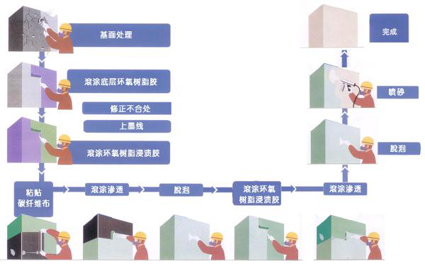 南京曼卡特碳纖維布施工流程