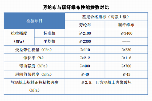 芳綸布與碳纖維布性能參數對比