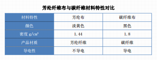 芳綸布與碳纖維材料特性對比