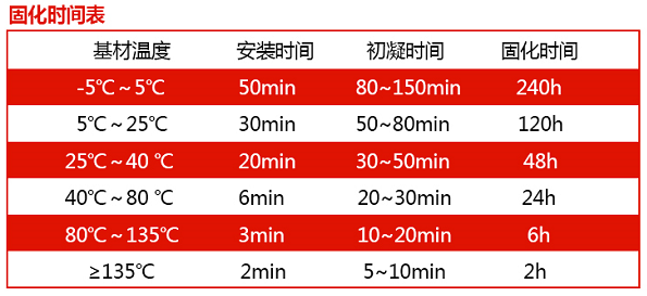 固化時間表