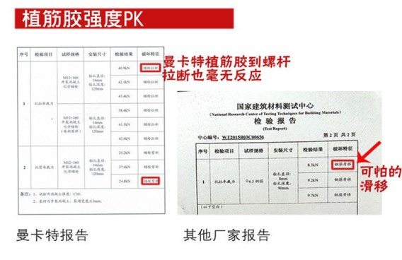 曼卡特公司植筋膠好不好？看看相比高了幾倍的拉力，破壞形式......