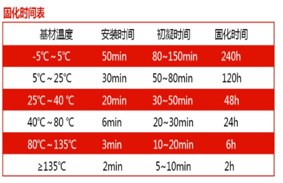 曼卡特耐高溫植筋膠固化時間表