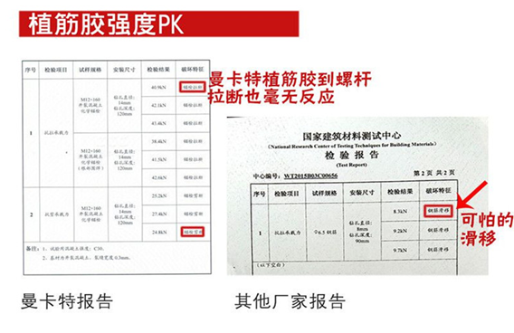 瞧：曼卡特公司植筋膠強度比普通的高幾倍？關鍵還防滑移