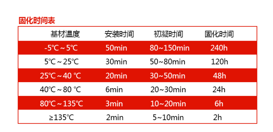 耐老化的植筋膠固化速度都不會太快