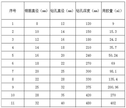 各型號鋼筋以及孔的深度及植筋膠用膠量的說明