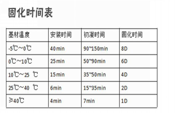 可以看出固化時間和基材溫度呈負相關