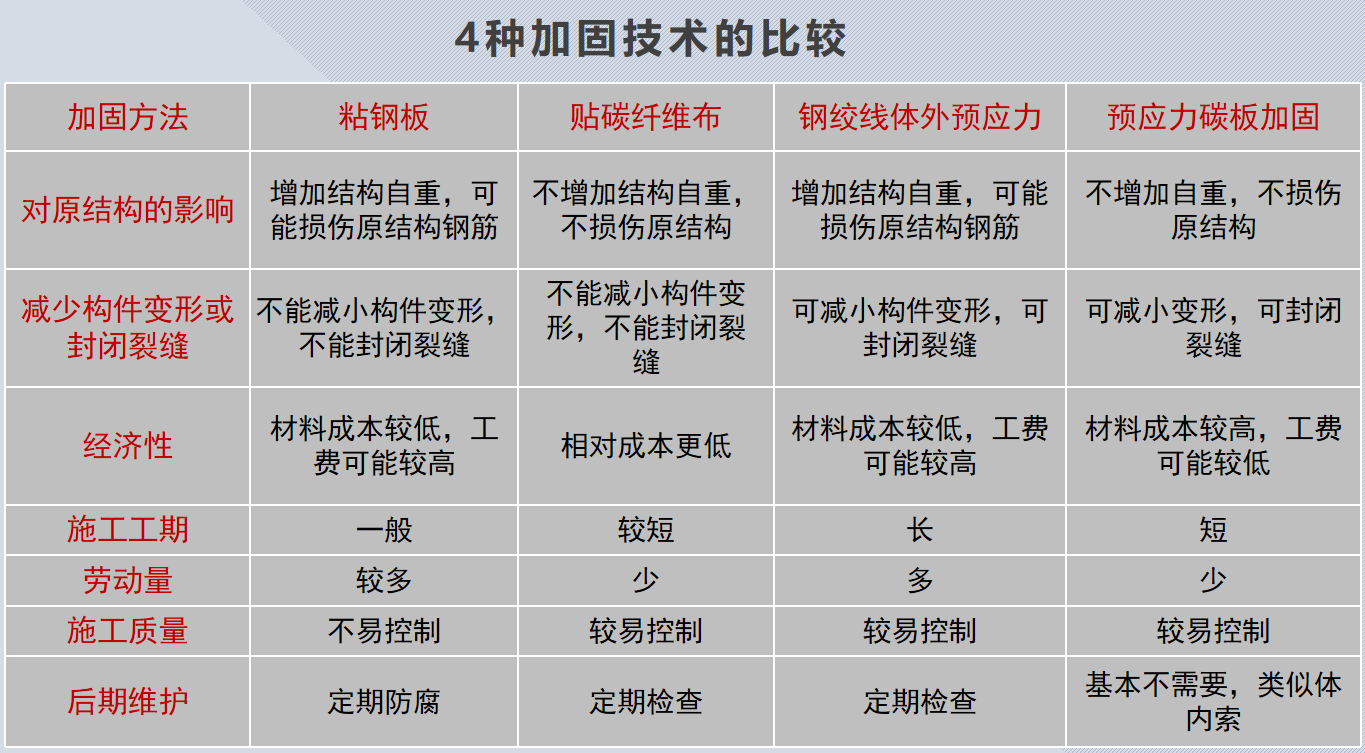 4種加固技術比較