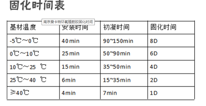 曼卡特植筋膠固化時間表