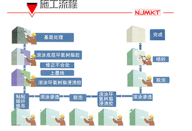 碳纖維布的施工流程——曼卡特科技