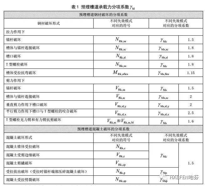 預埋槽道承載力分項系數圖