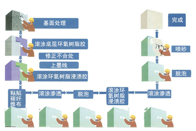 建筑碳纖維布加固工藝