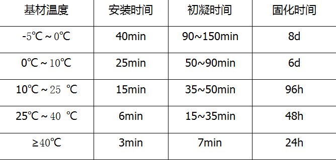 固化時間表