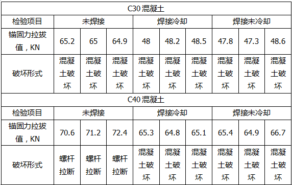 試驗數據如下表