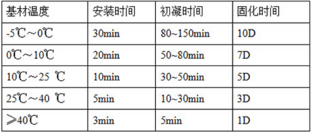 固化時間表