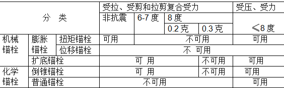 化學錨栓和機械錨栓的區別