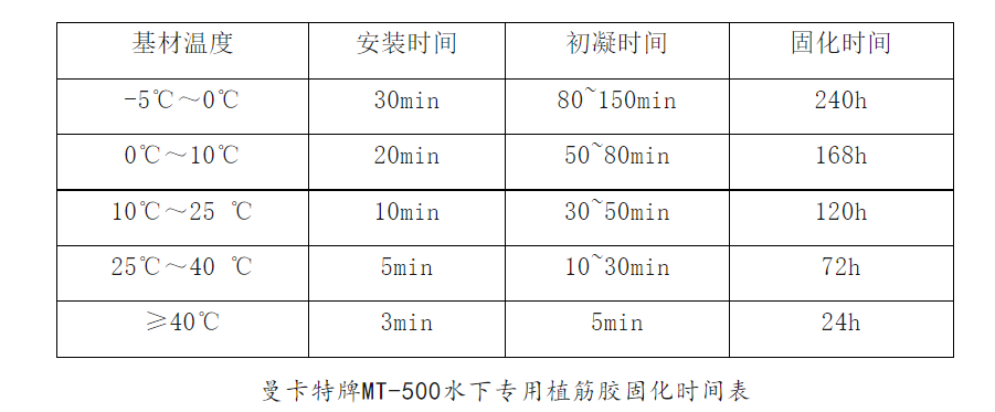 固化時間表