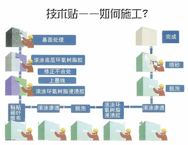 曼卡特碳纖維布施工流程