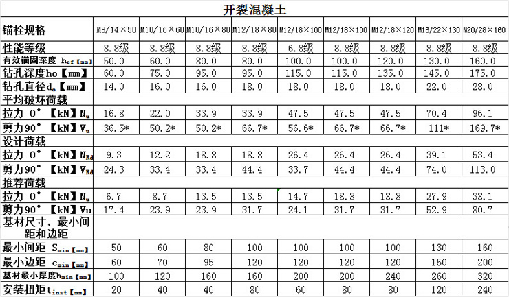 曼卡特自切底機械錨栓技術參數開裂混凝土