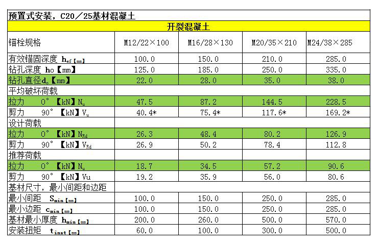 可拆卸錨栓開裂混凝土預制式安裝