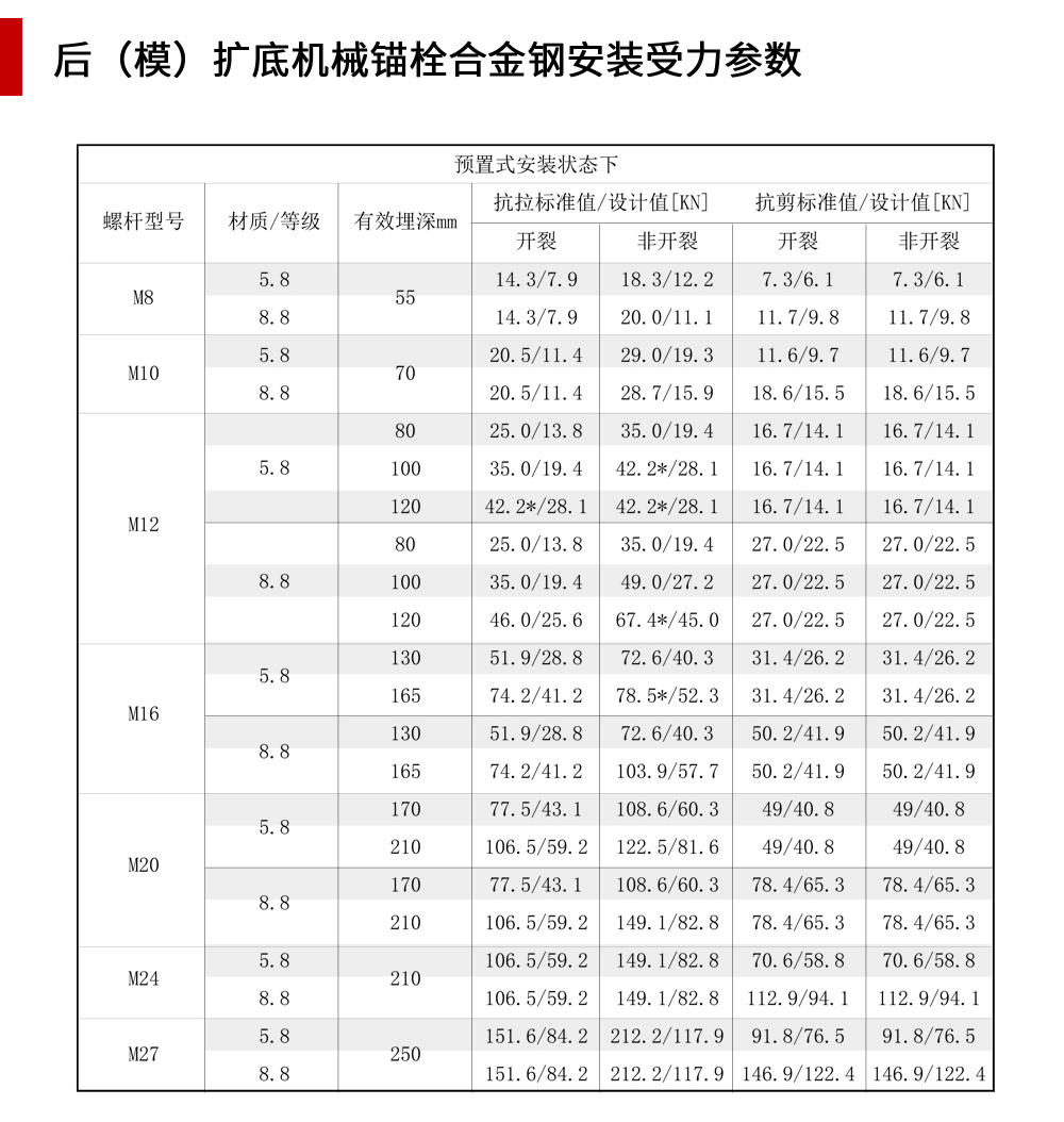 南京曼卡特后（模）擴底機械錨栓合金鋼安裝受力參數-1(手機端）