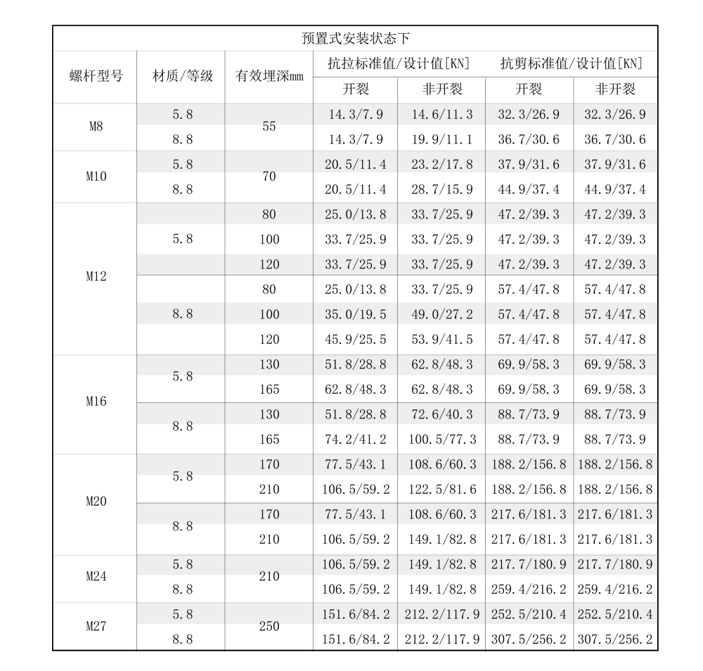 南京曼卡特后（模）擴底機械錨栓合金鋼安裝受力參數-2