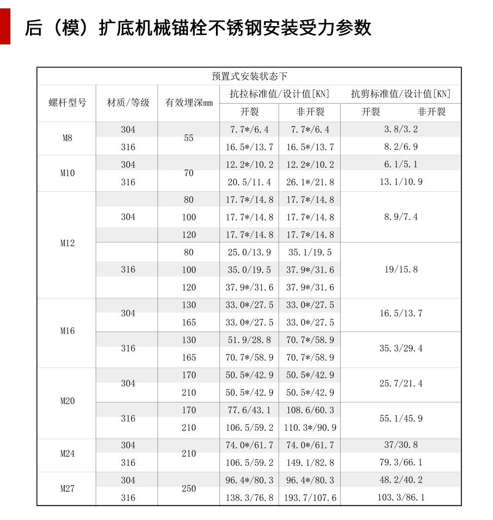 南京曼卡特后（模）擴底機械錨栓不銹鋼安裝受力參數-1（手機端）